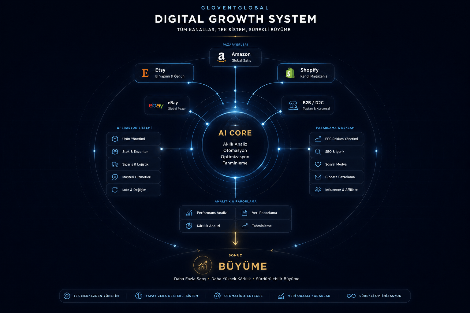 GloventGlobal Digital Growth System — tüm kanalları, operasyonu ve büyüme süreçlerini birbirine bağlayan sistem diyagramı